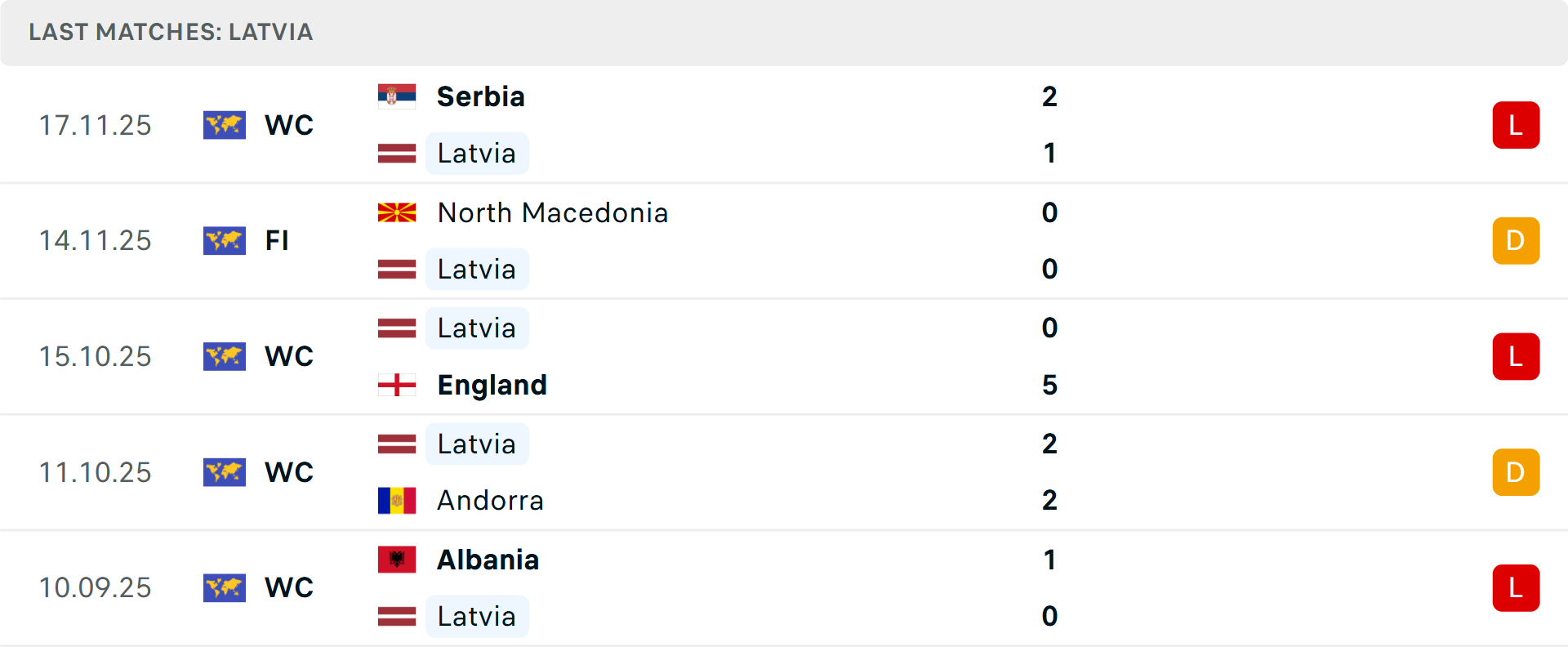    Phong độ Latvia 5 trận gần nhất