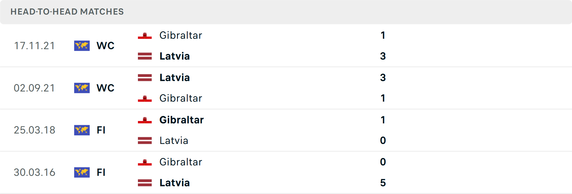 Lịch sử đối đầu Gibraltar vs Latvia