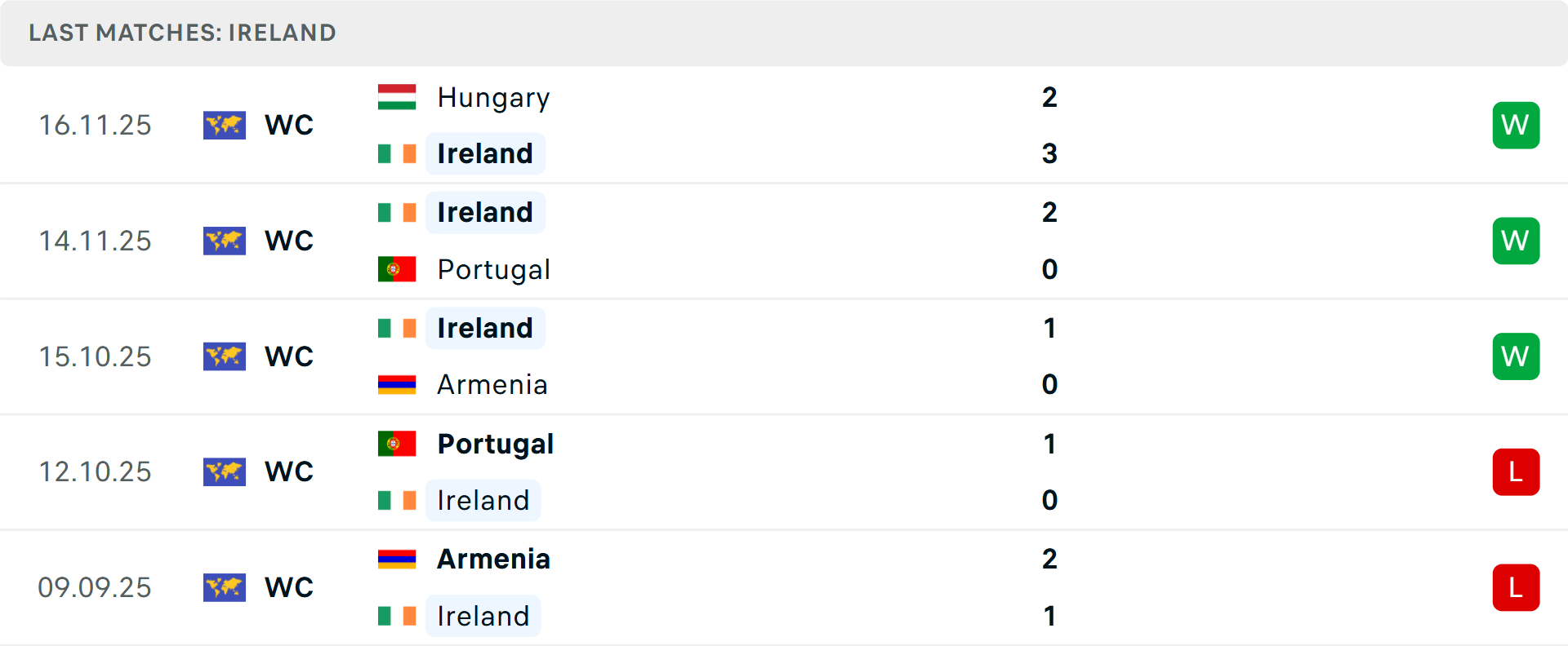 Phong độ Ireland 5 trận gần nhất