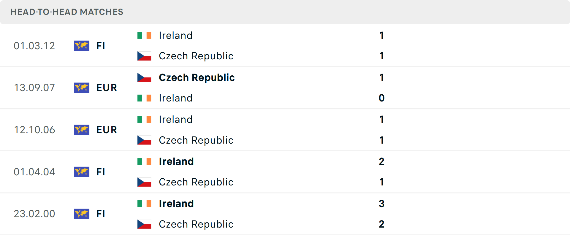 Lịch sử đối đầu S&eacute;c vs Ireland