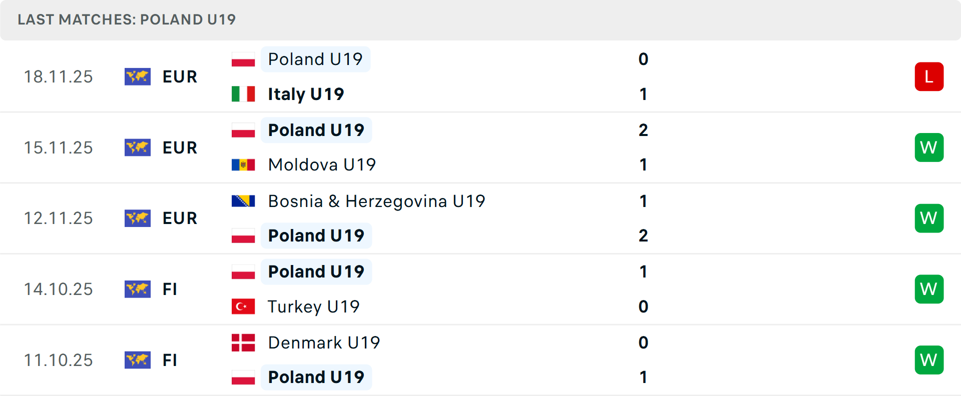 Phong độ U19 Ba Lan 5 trận gần nhất