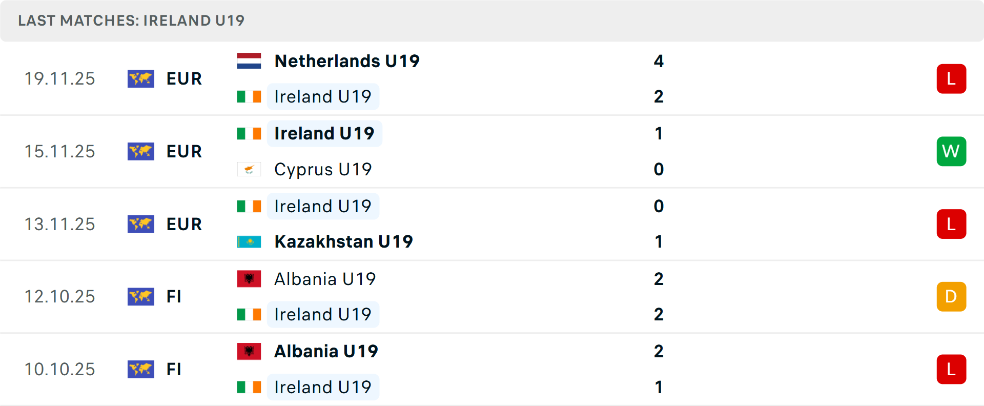 Phong độ U19 Ireland 5 trận gần nhất