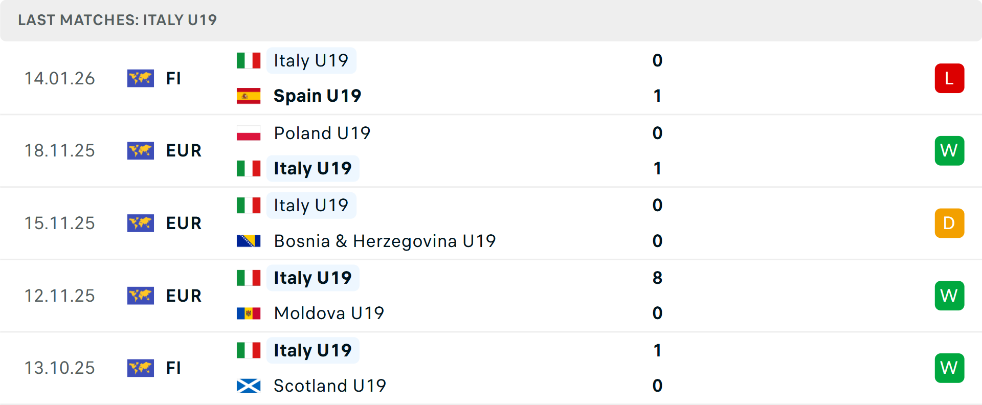 Phong độ U19 Italia 5 trận gần nhất