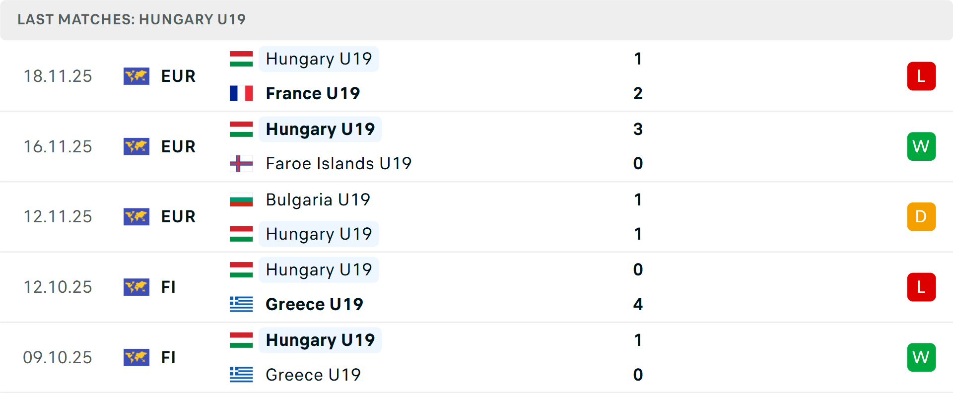 Phong độ U19 Hungary 5 trận gần nhất