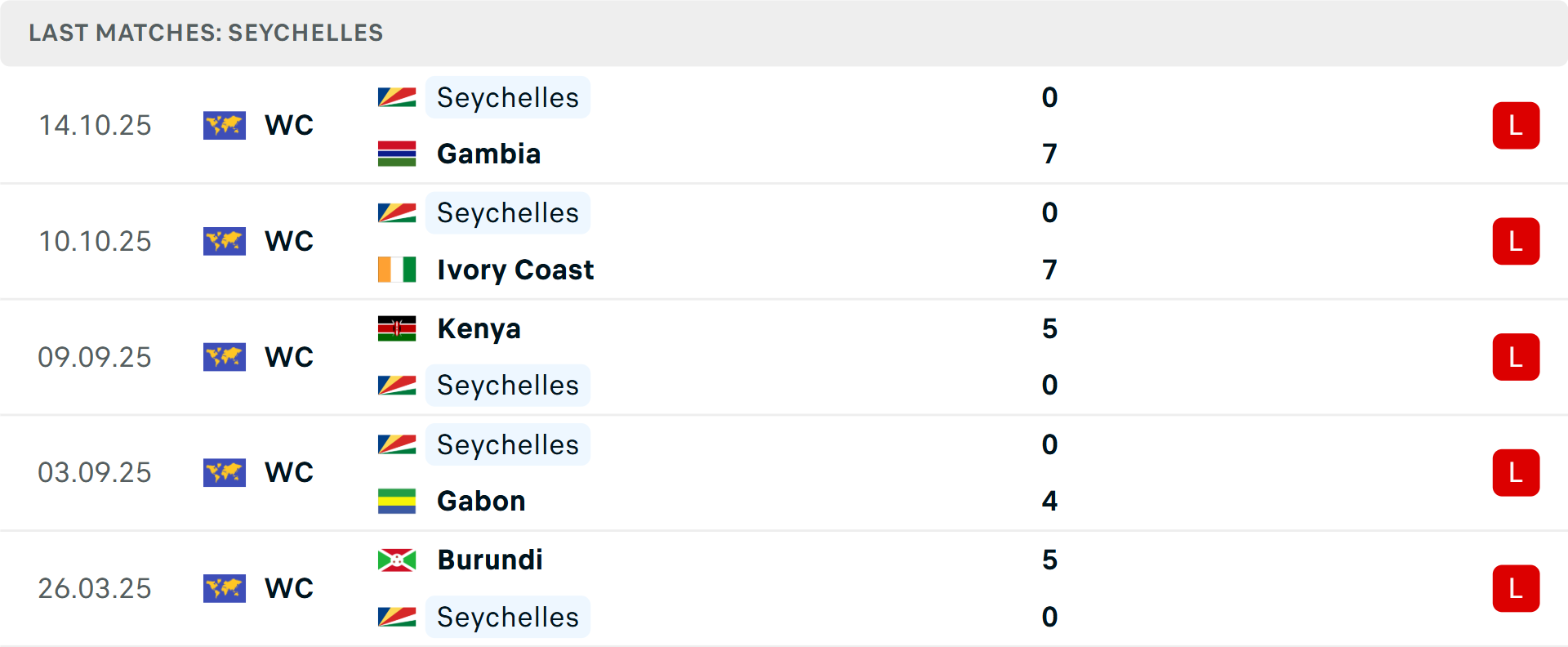 Phong độ Seychelles 5 trận gần nhất