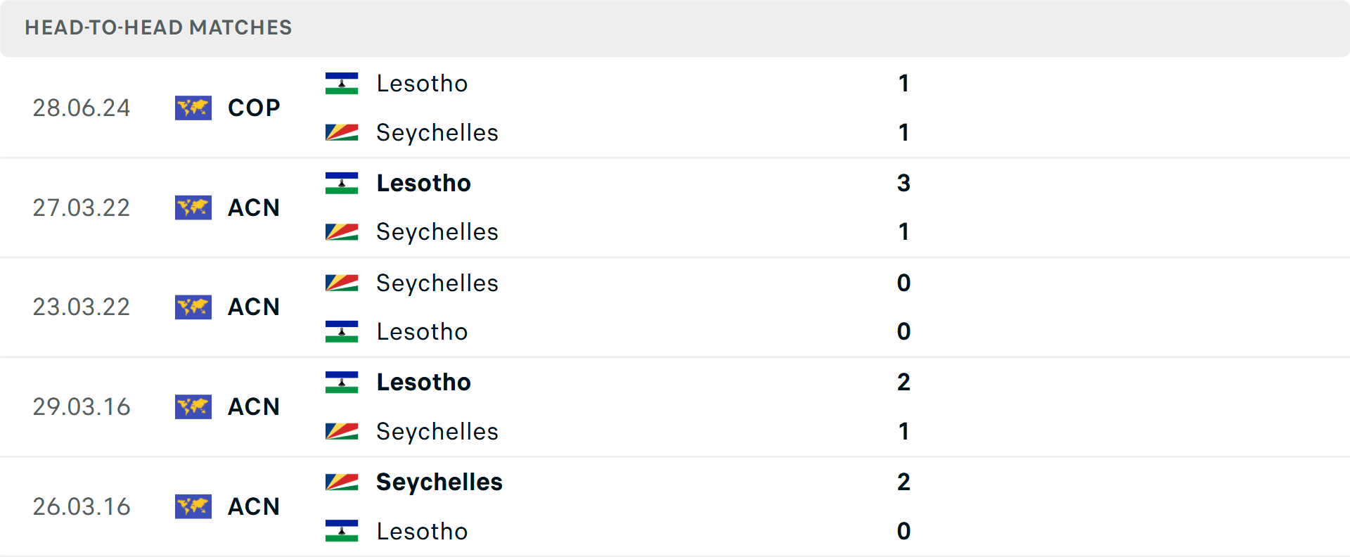 Lịch sử đối đầu Seychelles vs Lesotho