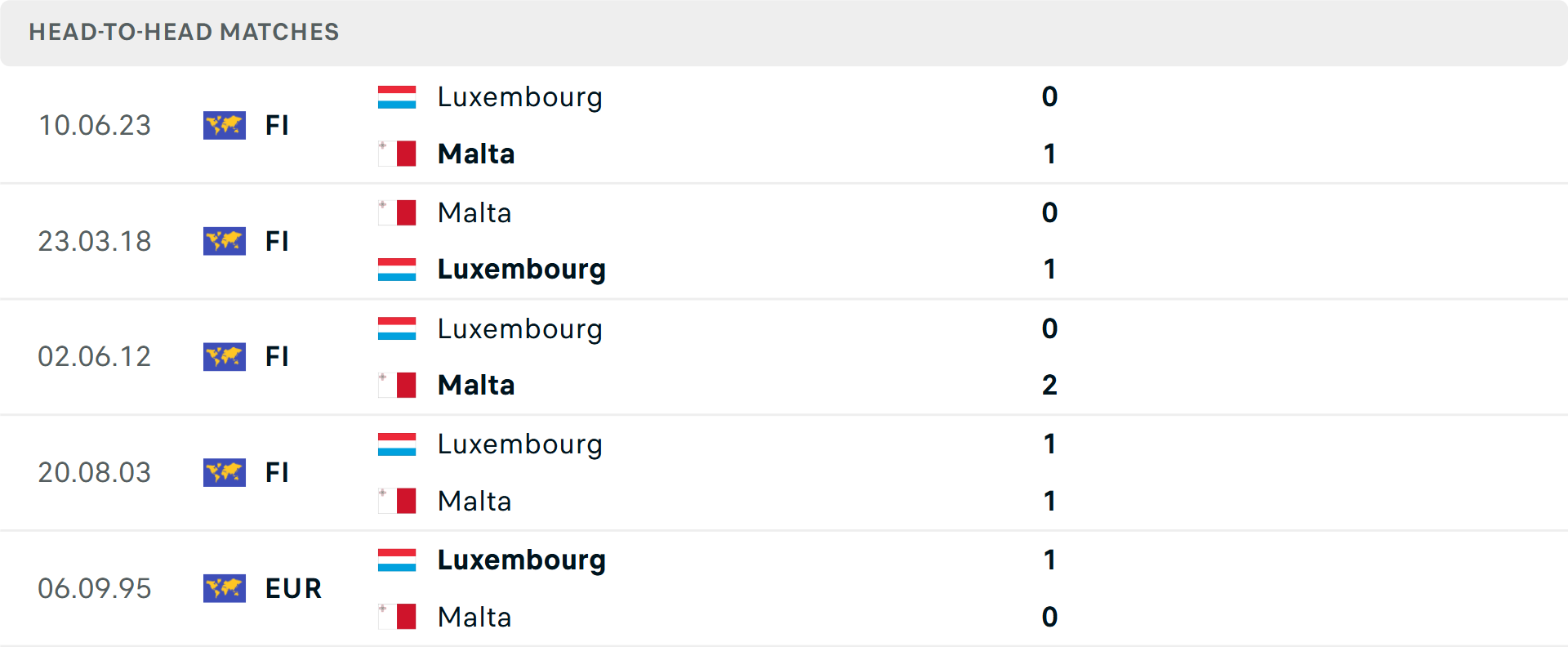 Lịch sử đối đầu Malta vs Luxembourg