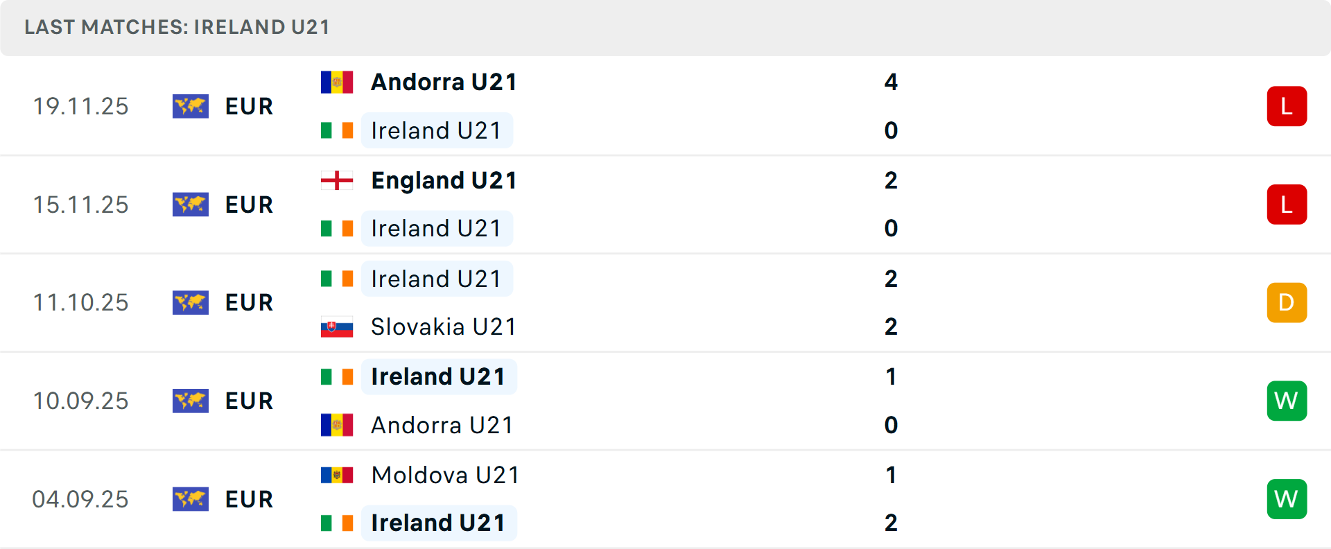 Phong độ U21 Ireland 5 trận gần nhất