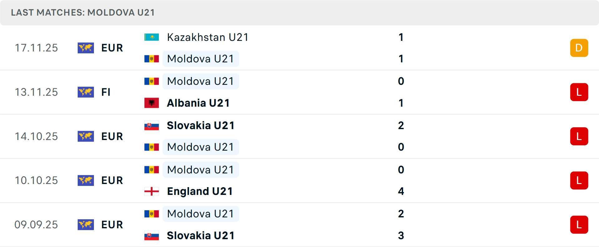 Phong độ U21 Moldova 5 trận gần nhất