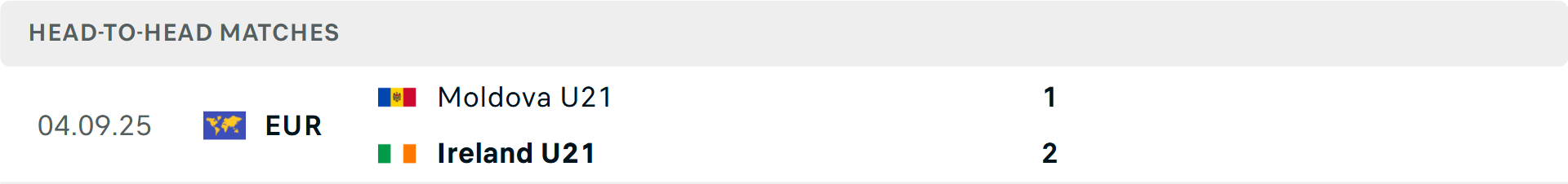 Lịch sử đối đầu U21 Ireland vs U21 Moldova