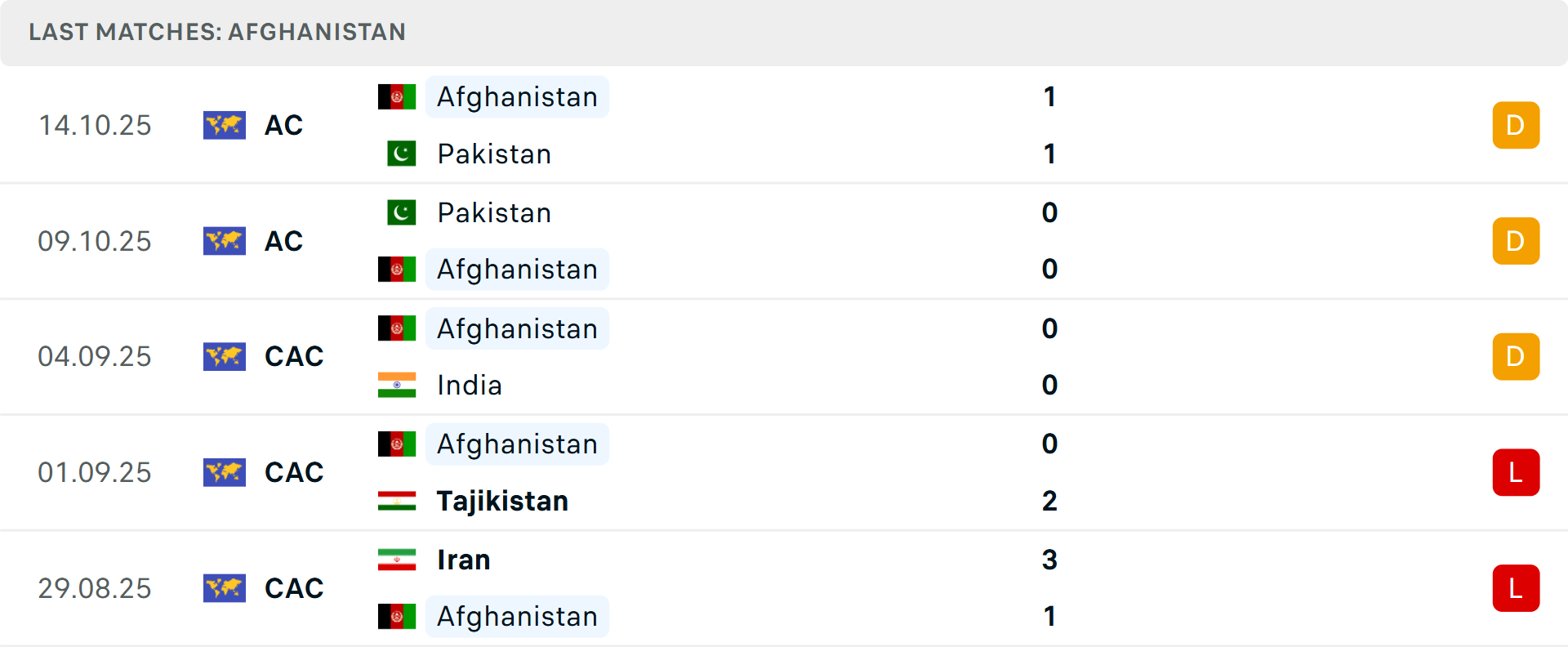 Phong độ Afghanistan 5 trận gần nhất