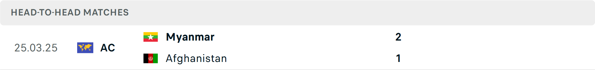 Lịch sử đối đầu Afghanistan vs Myanmar