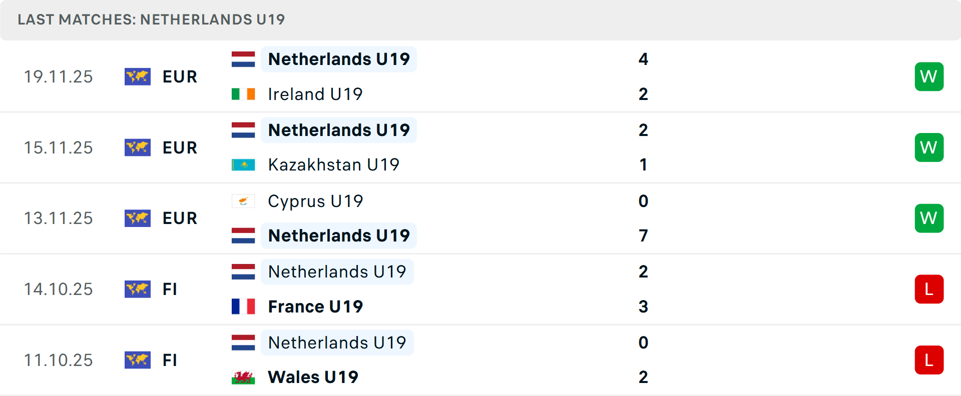 Phong độ U19 H&agrave; Lan 5 trận gần nhất