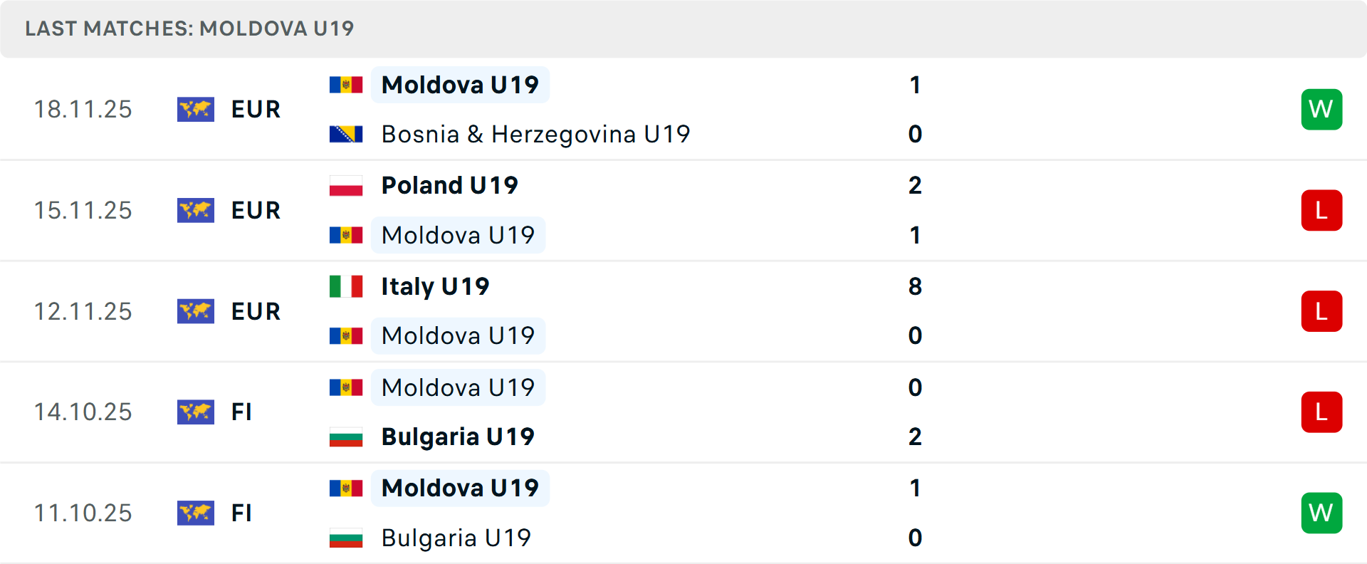 Phong độ U19 Moldova 5 trận gần nhất