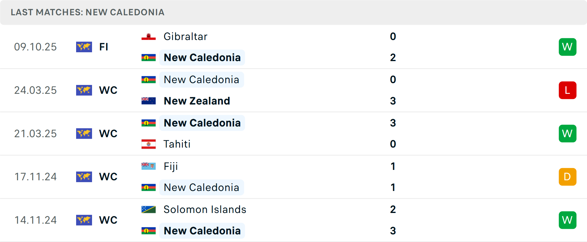 Phong độ New Caledonia 5 trận gần nhất