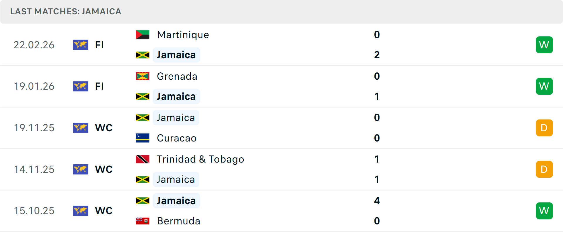Phong độ Jamaica 5 trận gần nhất