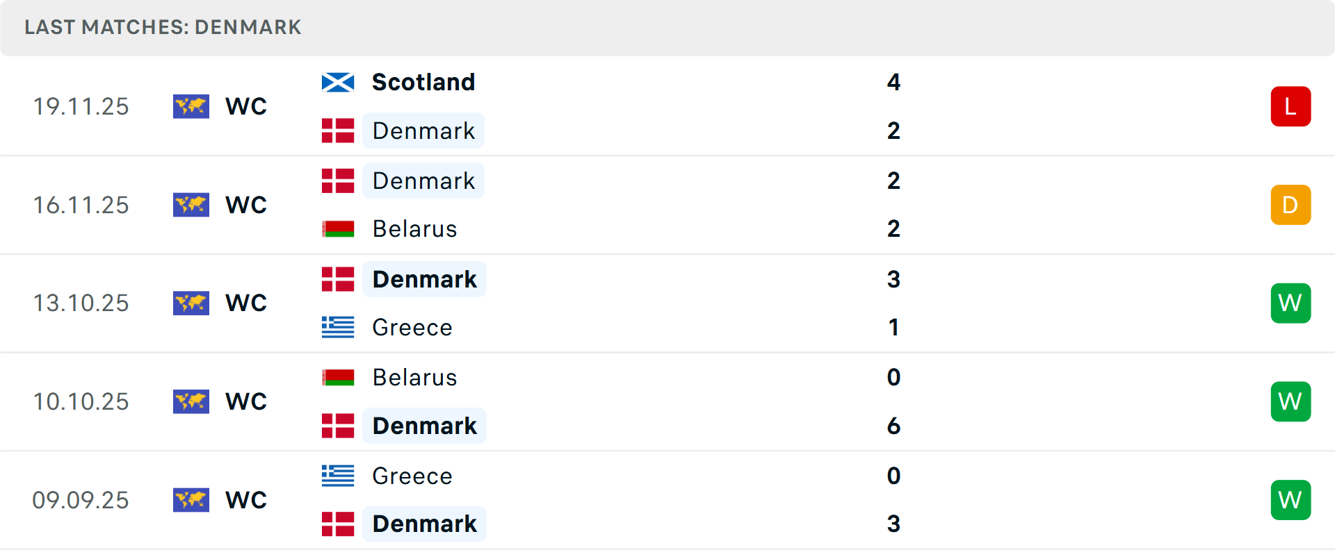 Phong độ Đan Mạch 5 trận gần nhất