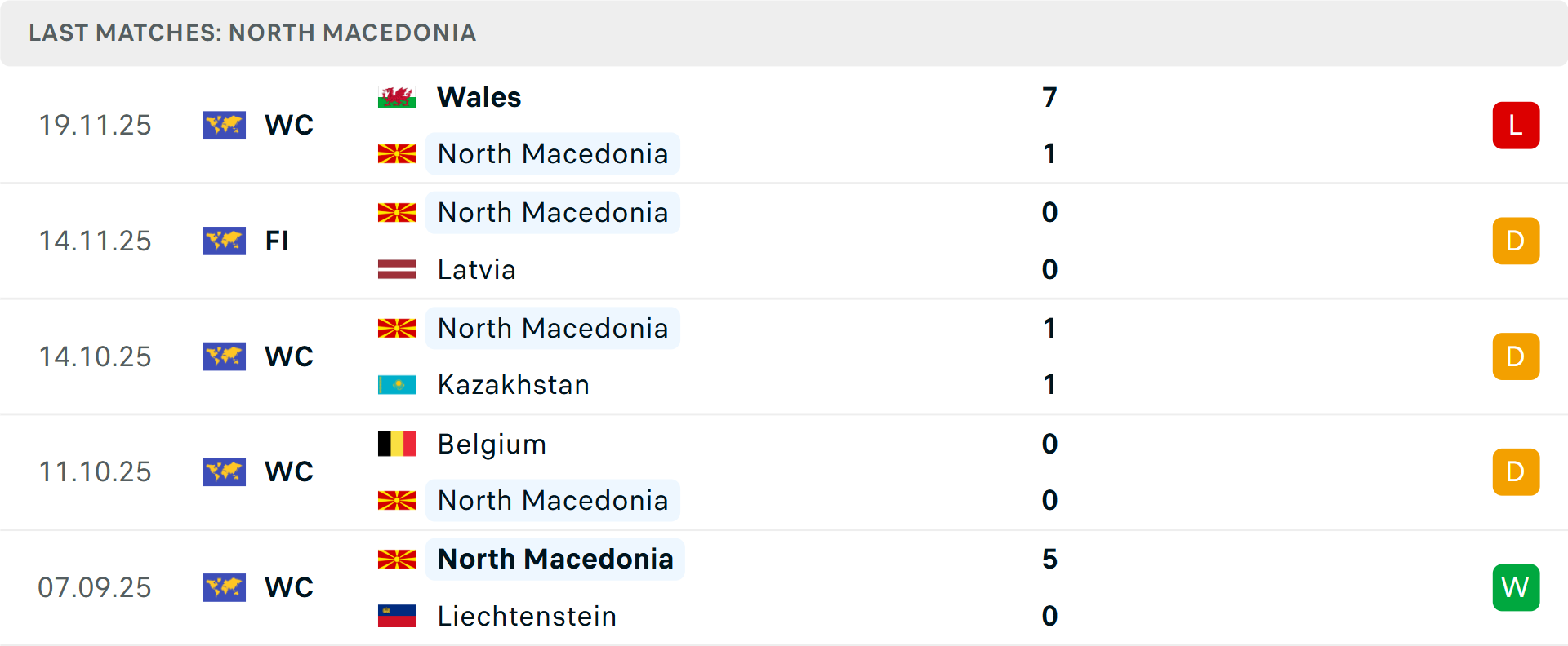 Phong độ Bắc Macedonia 5 trận gần nhất