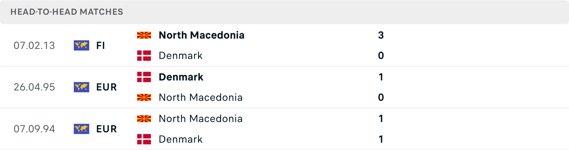 Lịch sử đối đầu Đan Mạch vs Bắc Macedonia