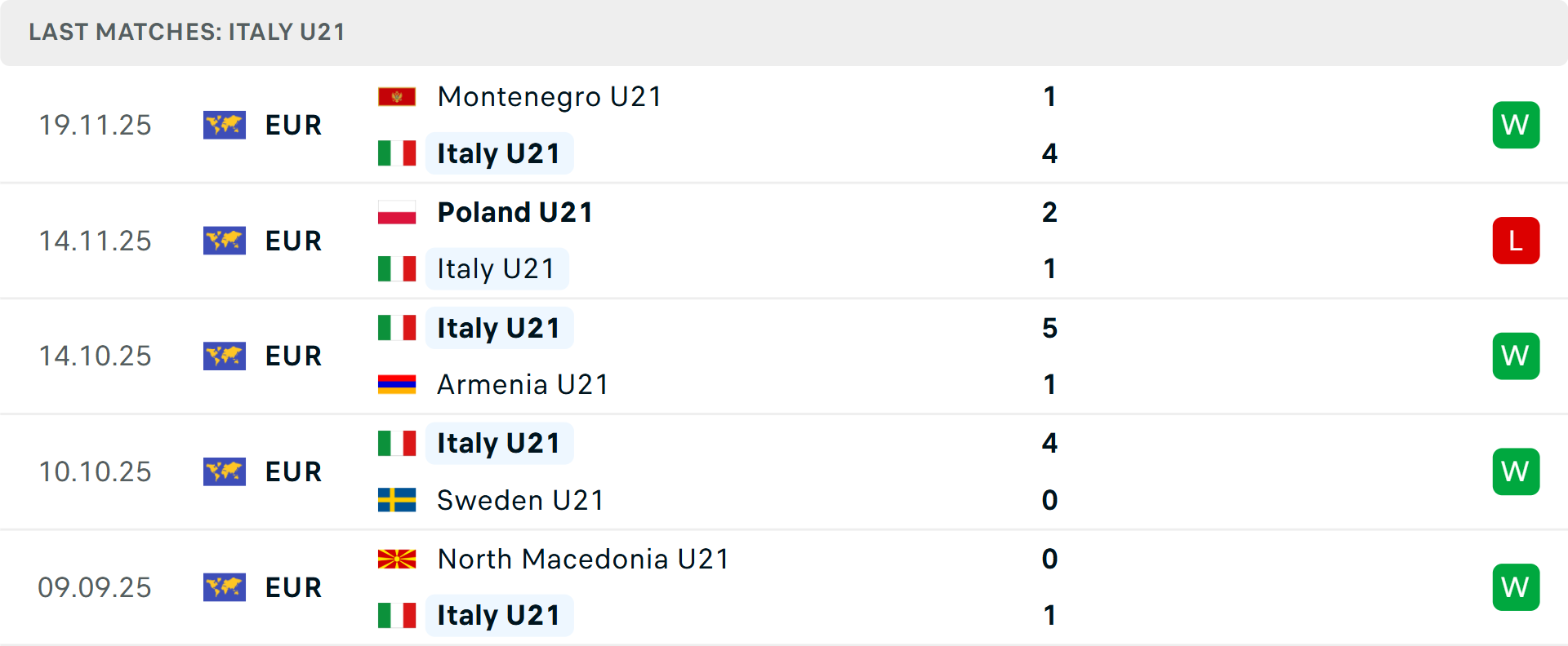 Phong độ U21 Italia 5 trận gần nhất