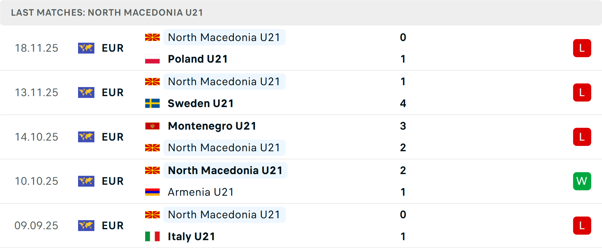 Phong độ U21 Bắc Macedonia 5 trận gần nhất