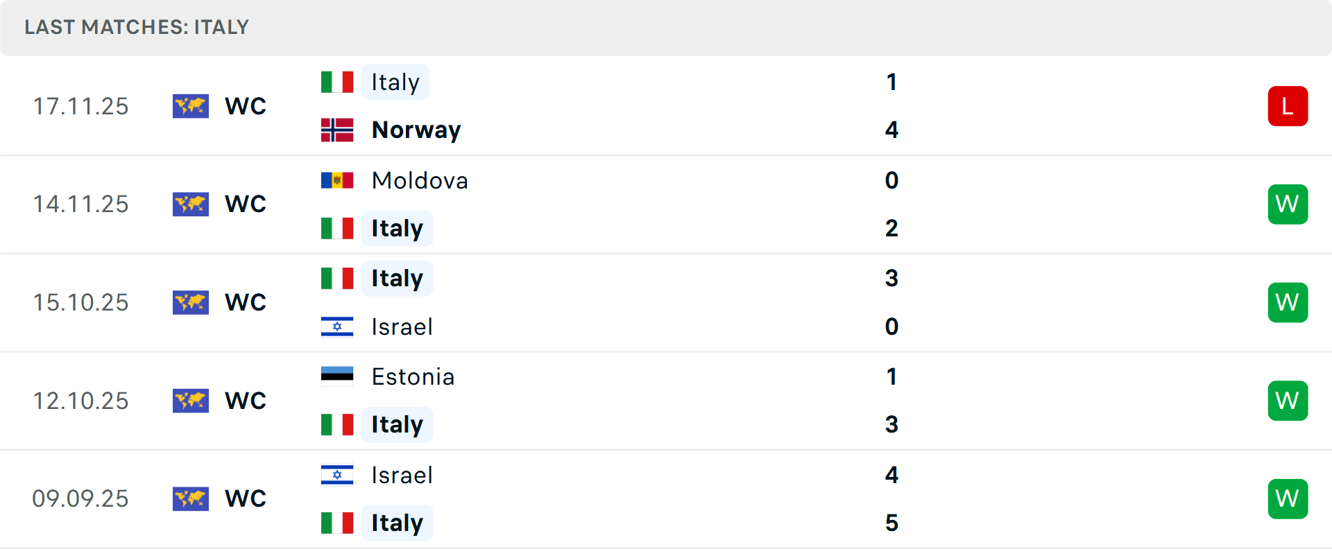 Phong độ Italia 5 trận gần nhất