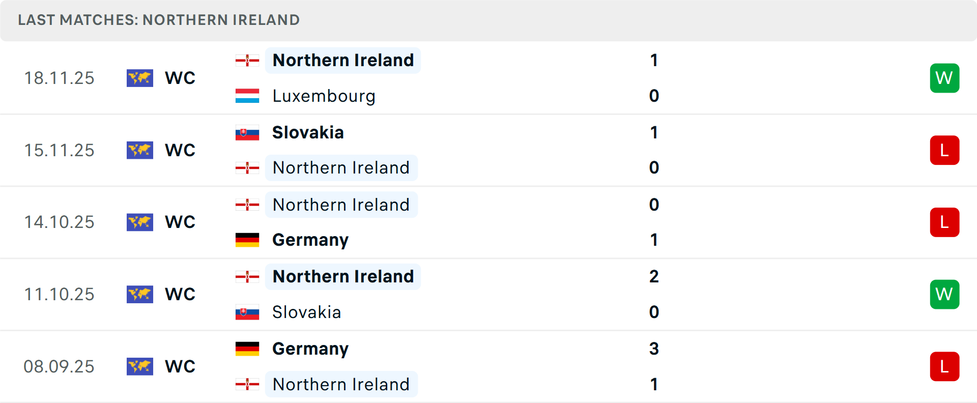 Phong độ Bắc Ireland 5 trận gần nhất