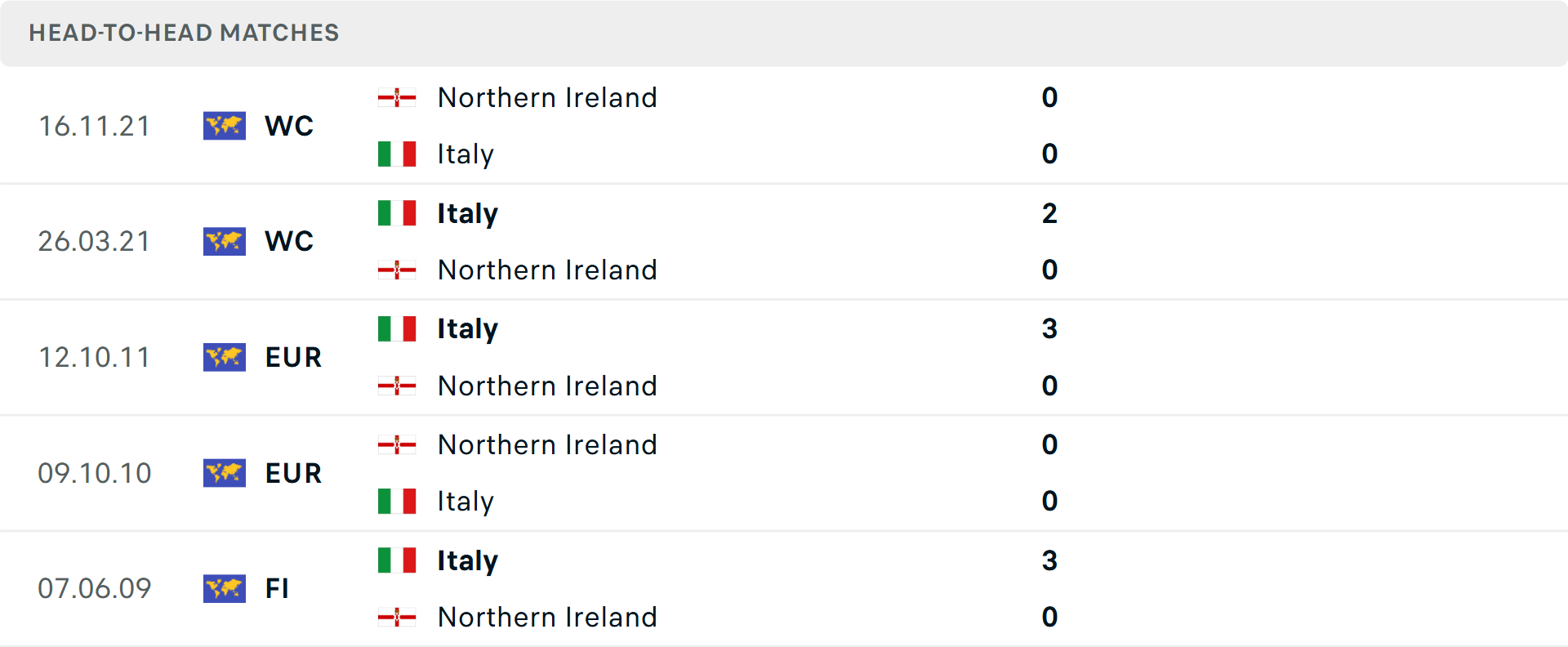 Lịch sử đối đầu Italia vs Bắc Ireland