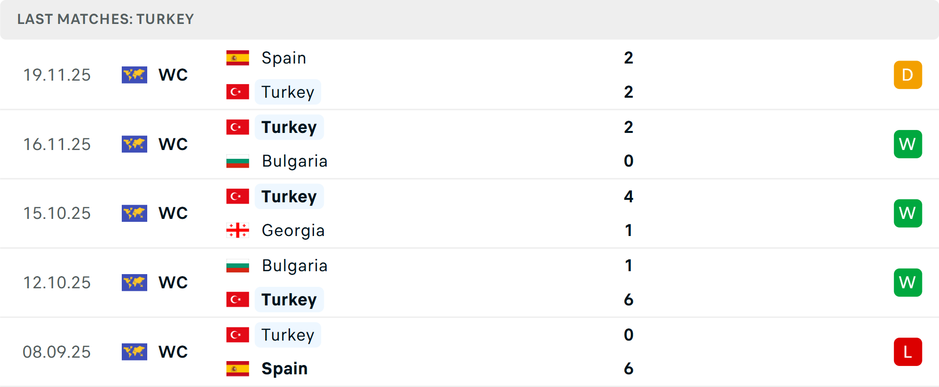 Phong độ Thổ Nhĩ Kỳ 5 trận gần nhất