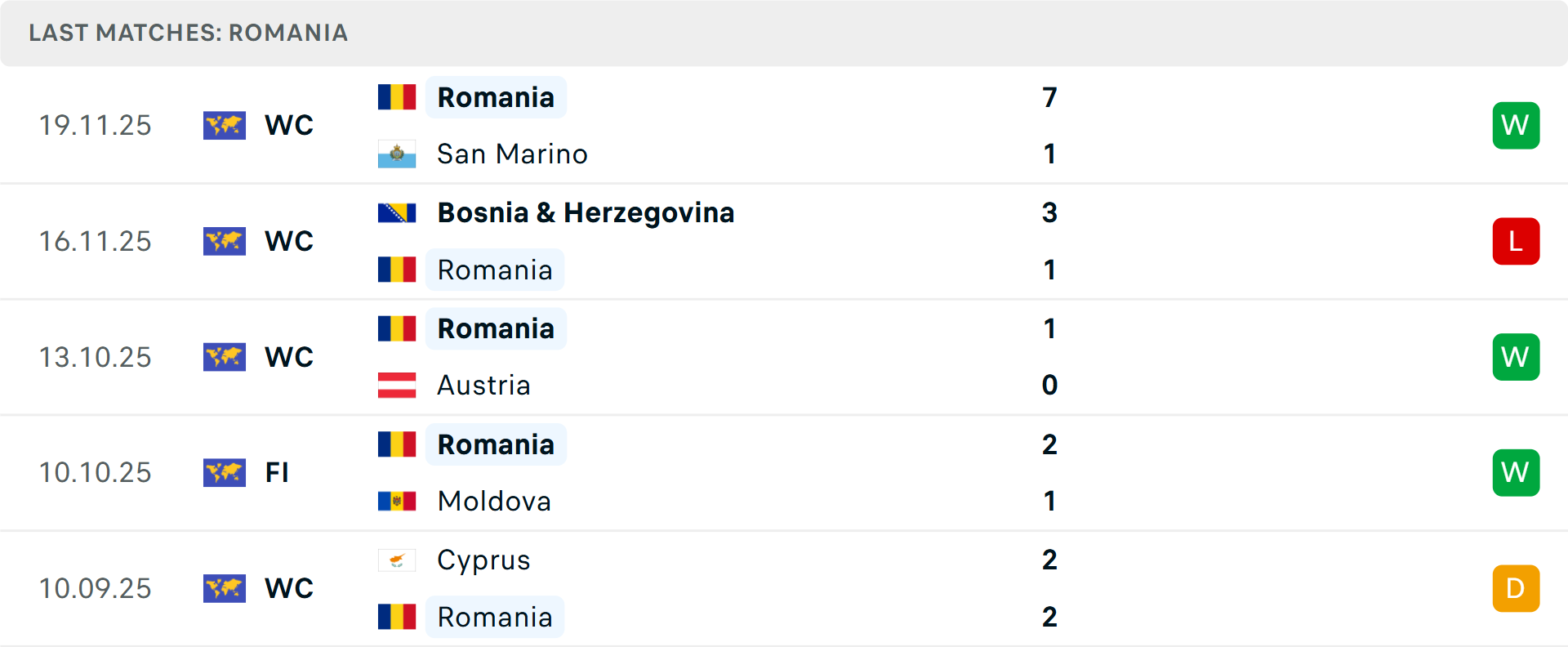 Phong độ Romania 5 trận gần nhất