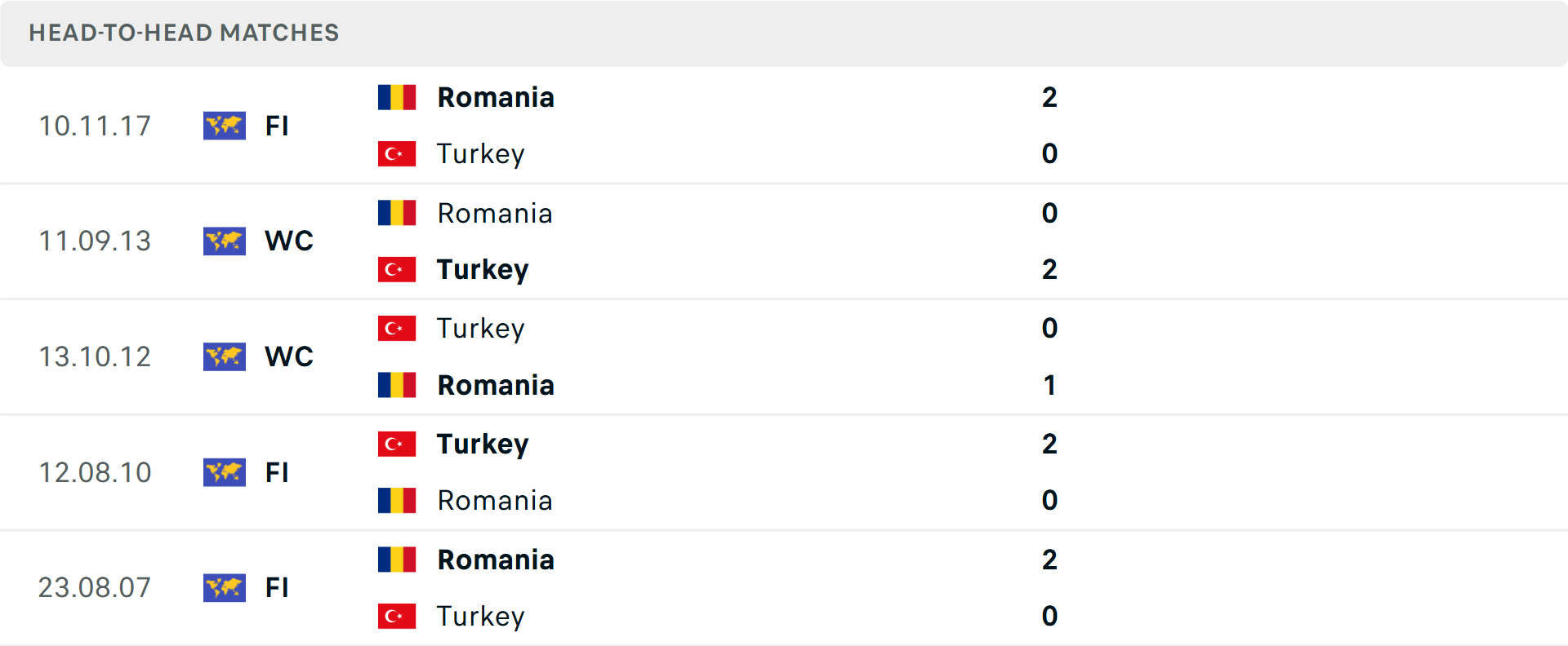 Lịch sử đối đầu Thổ Nhĩ Kỳ vs Romania
