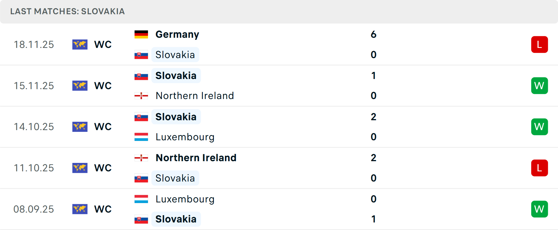 Phong độ Slovakia 5 trận gần nhất