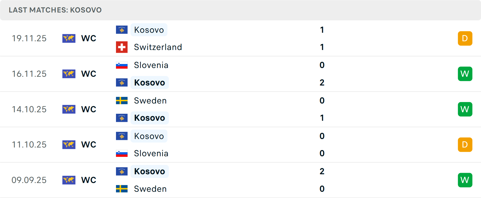 Phong độ Kosovo 5 trận gần nhất