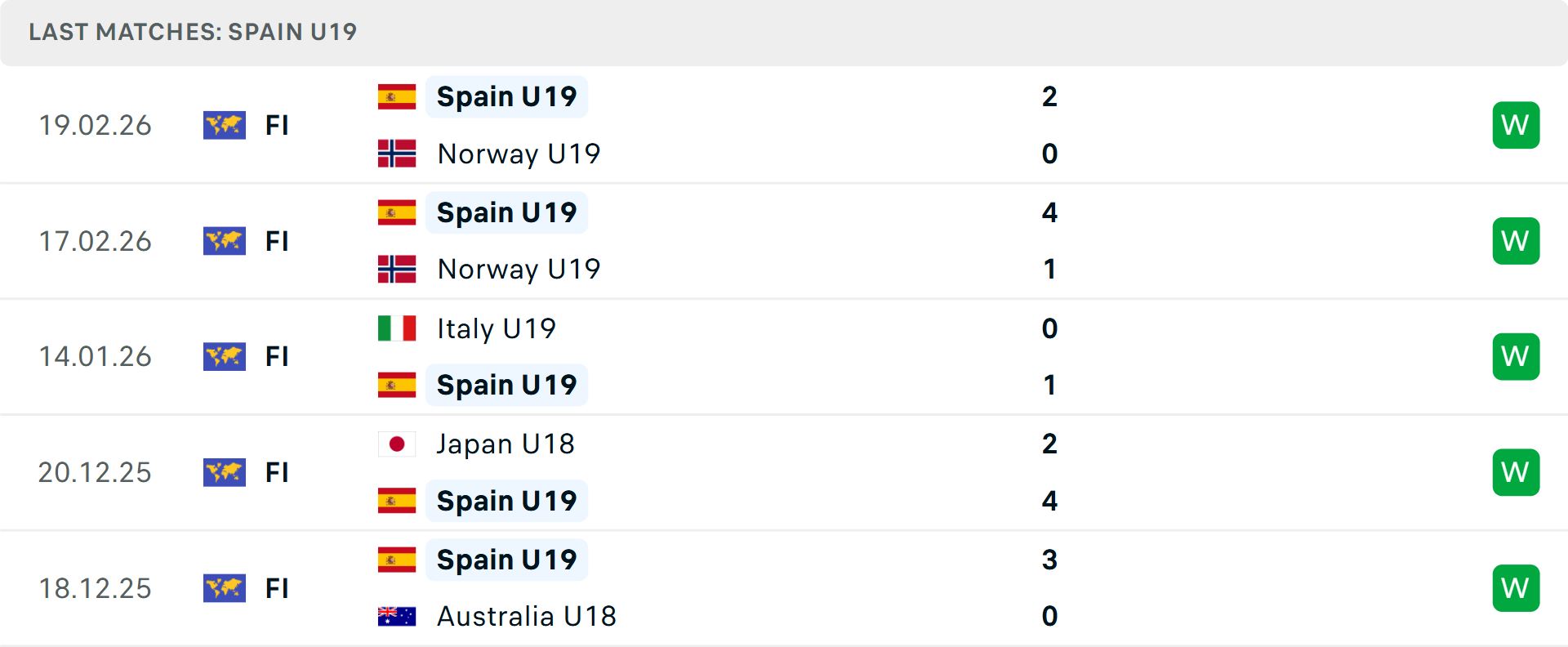 Phong độ U19 T&acirc;y Ban Nha 5 trận gần nhất