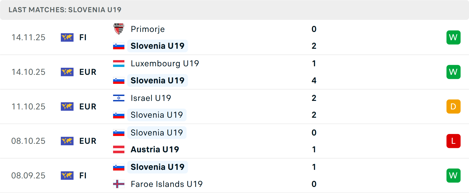 Phong độ U19 Slovenia 5 trận gần nhất