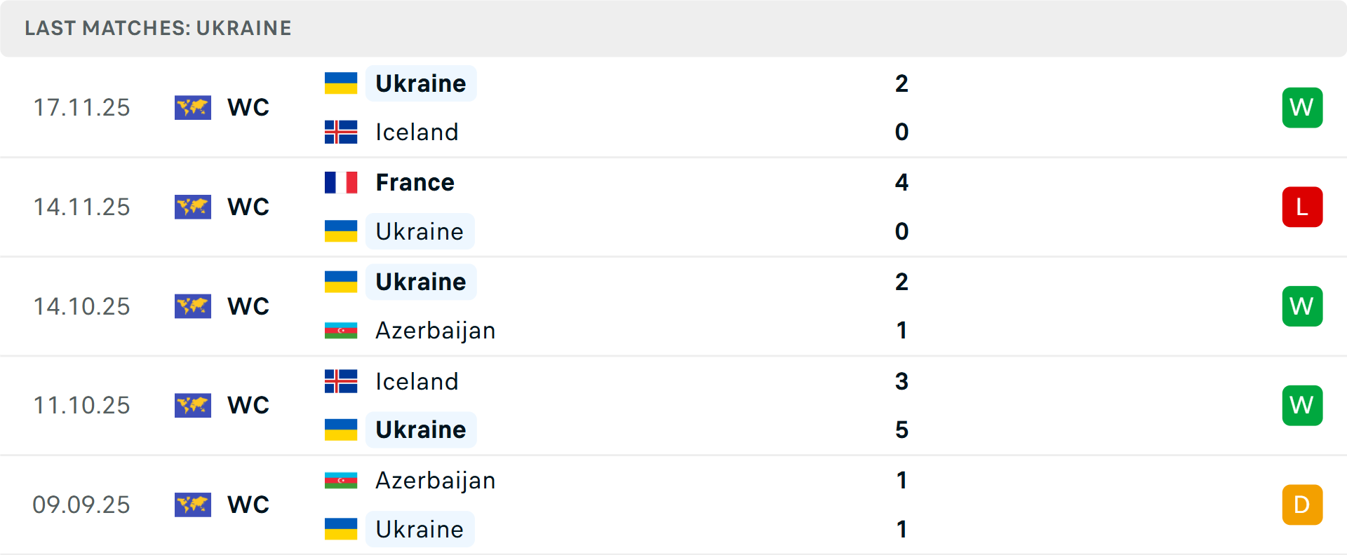 Phong độ Ukraine 5 trận gần nhất