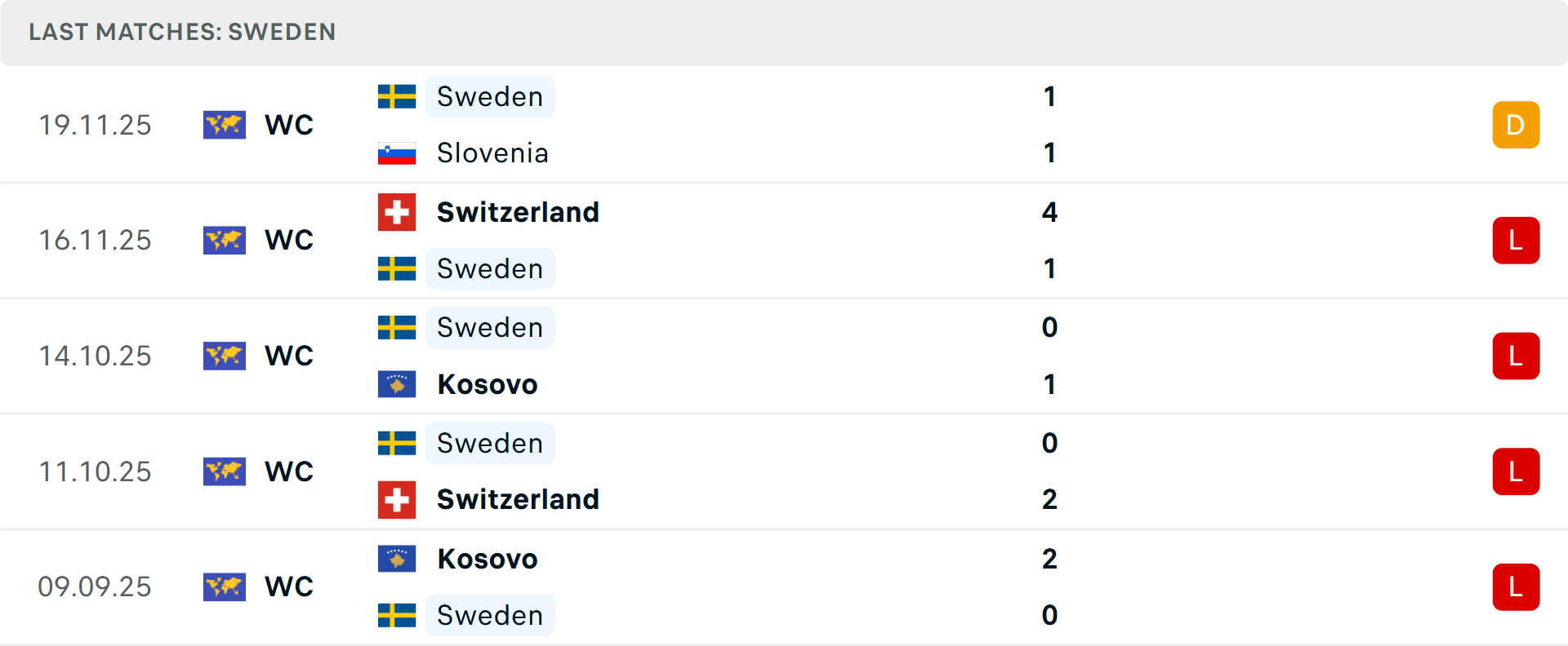 Phong độ Thụy Điển 5 trận gần nhất