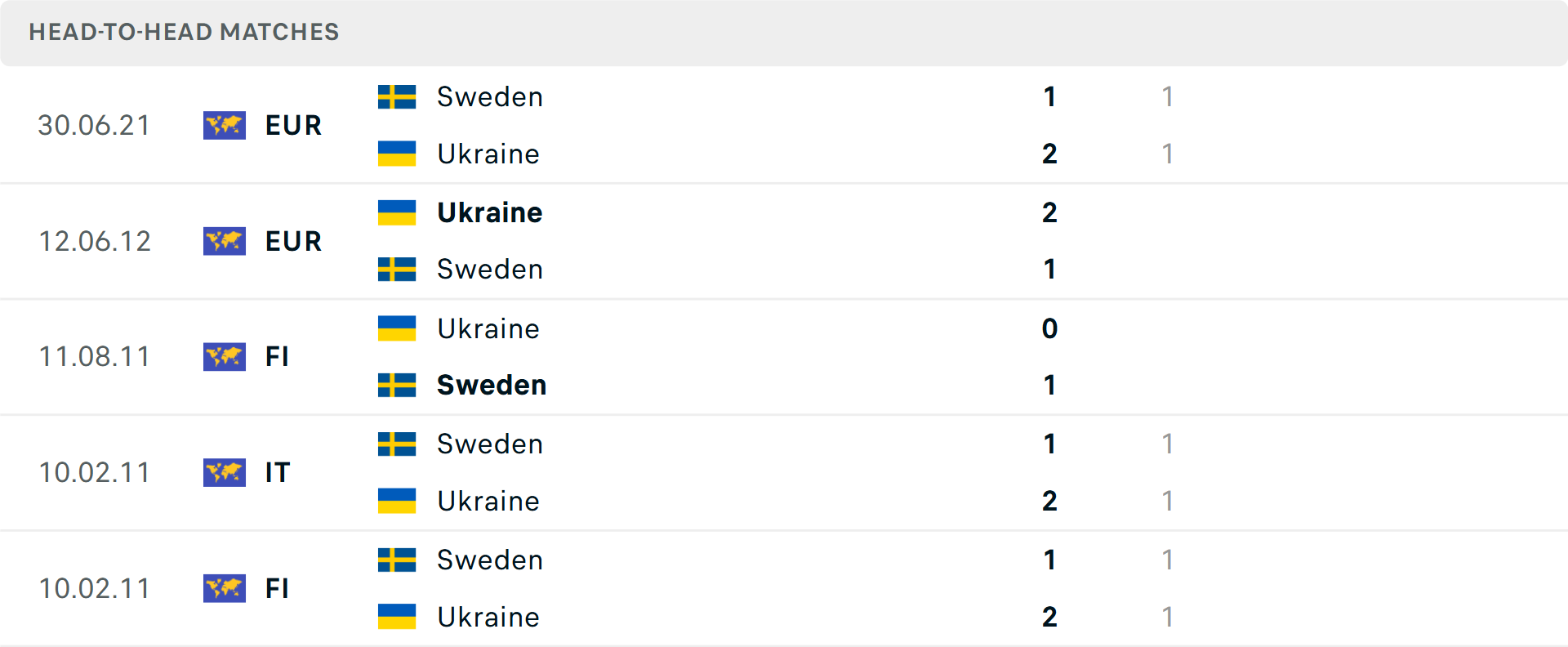 Lịch sử đối đầu Ukraine vs Thụy Điển