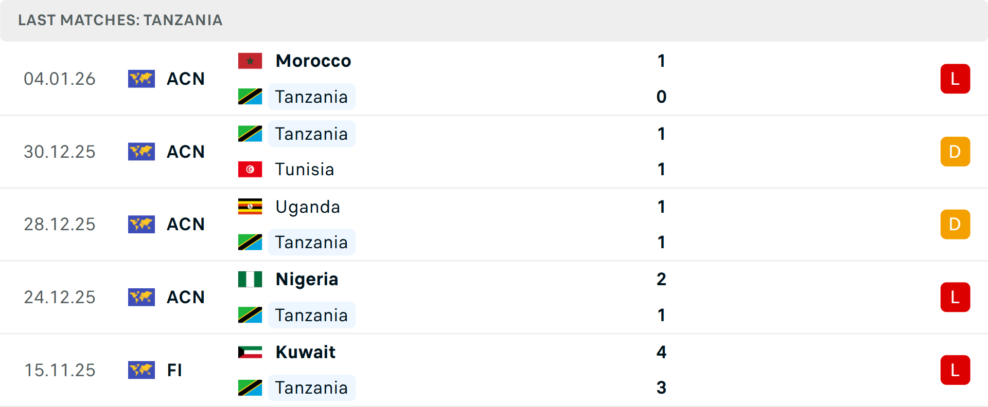 Phong độ Tanzania 5 trận gần nhất