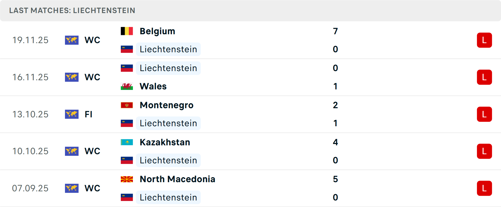 Phong độ Liechtenstein 5 trận gần nhất