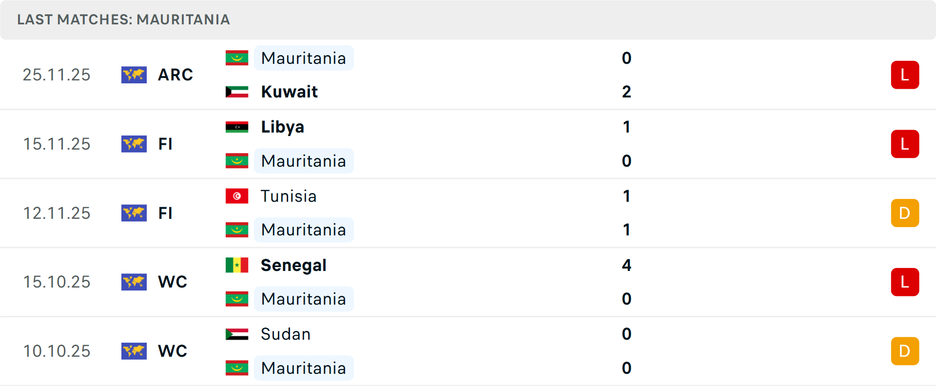 Phong độ Mauritania 5 trận gần nhất