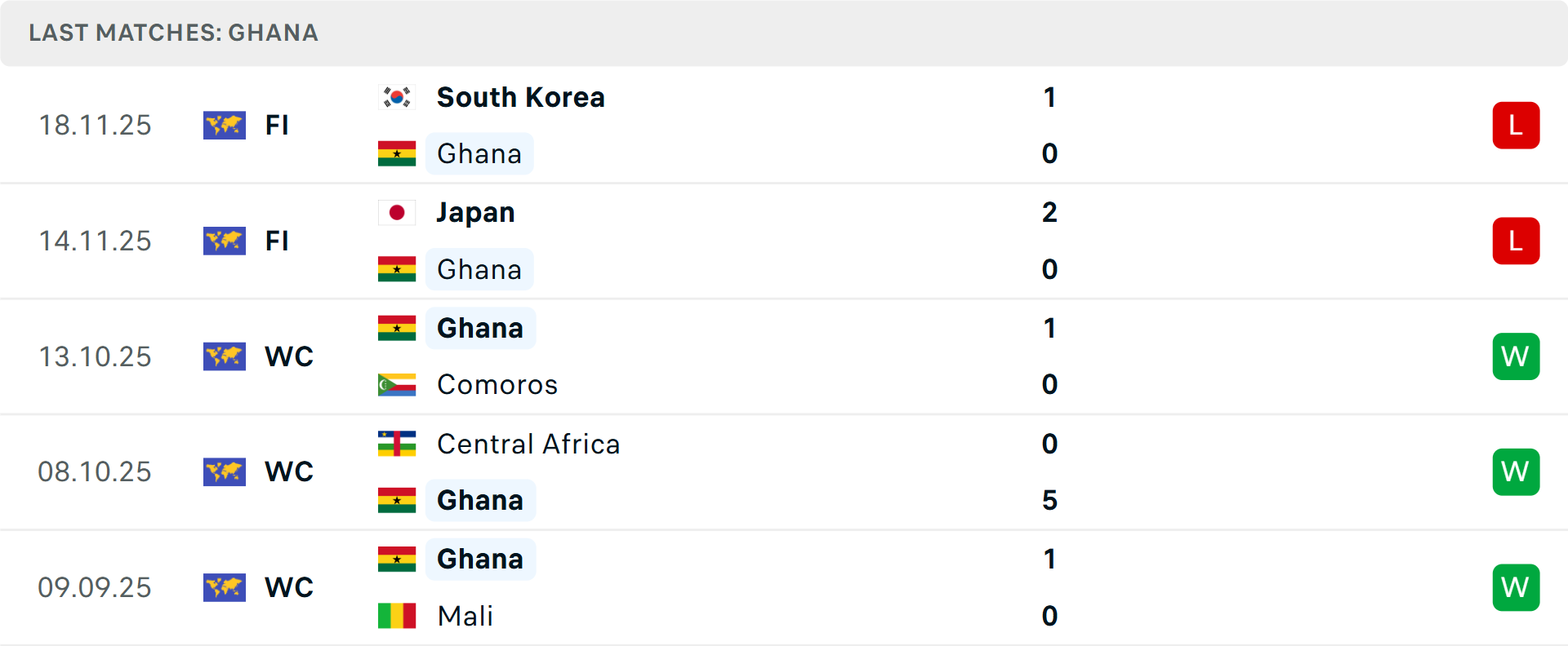 Phong độ Ghana 5 trận gần nhất Phong độ Ghana 5 trận gần nhất