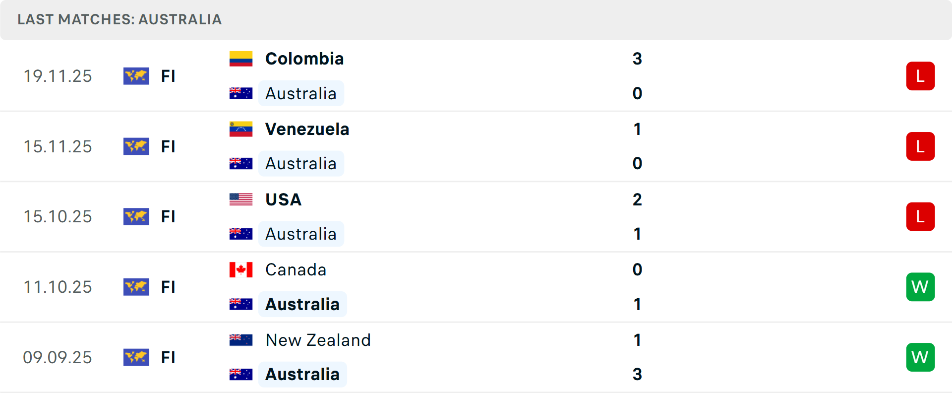 Phong độ Australia 5 trận gần nhất
