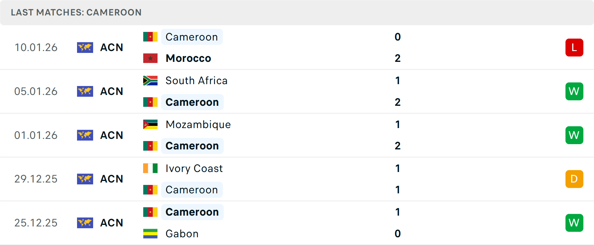 Phong độ Cameroon 5 trận gần nhất