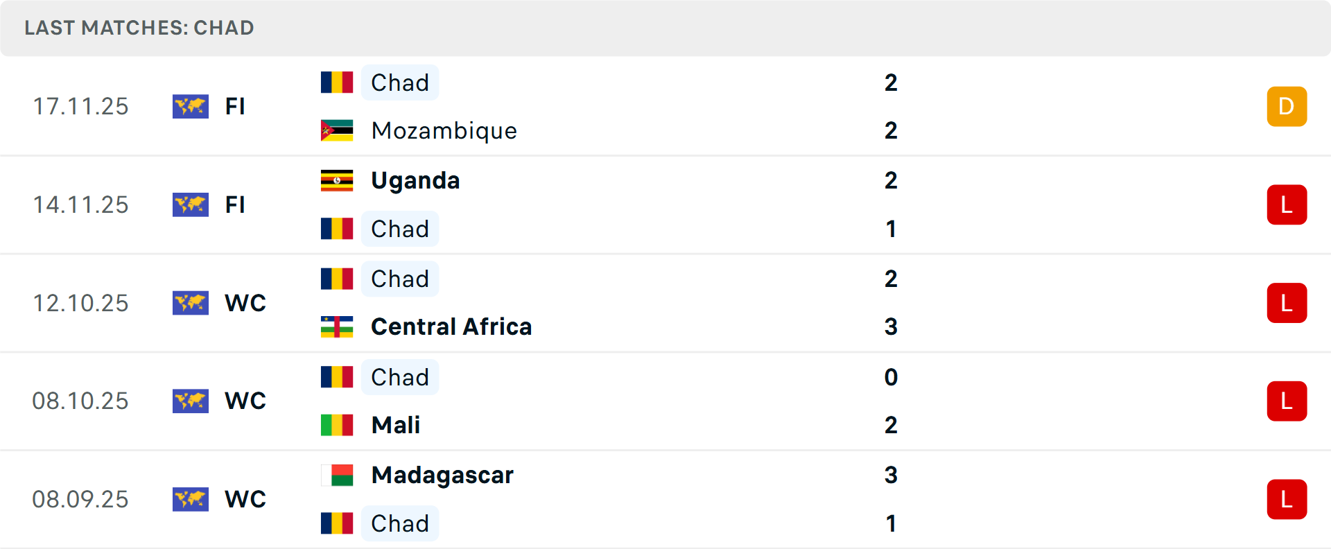 Phong độ Chad 5 trận gần nhất Phong độ Chad 5 trận gần nhất