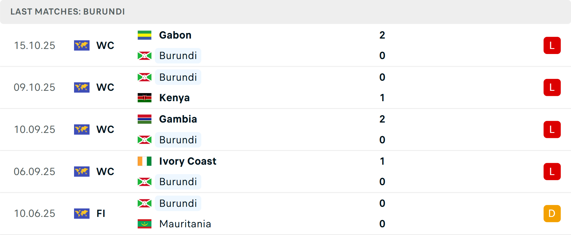 Phong độ Burundi 5 trận gần nhất Phong độ Burundi 5 trận gần nhất