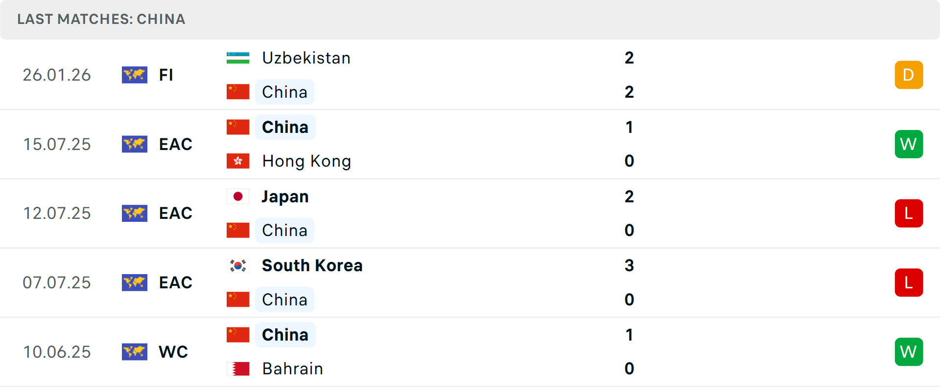 Phong độ Trung Quốc 5 trận gần nhất Phong độ Trung Quốc 5 trận gần nhất