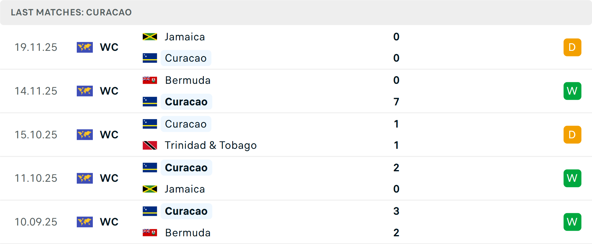 Phong độ Curacao 5 trận gần nhất Phong độ Curacao 5 trận gần nhất