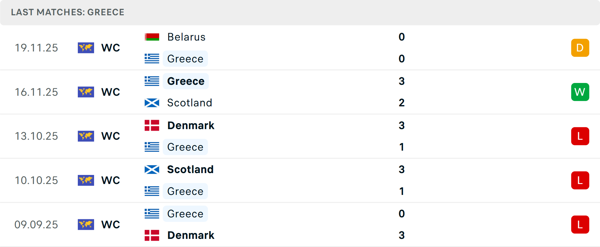 Phong độ Hy Lạp 5 trận gần nhất Phong độ Hy Lạp 5 trận gần nhất