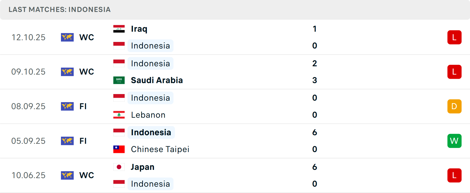 Phong độ Indonesia 5 trận gần nhất Phong độ Indonesia 5 trận gần nhất